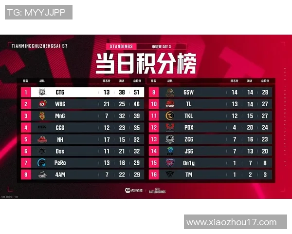 2026电竞新闻全球挑战赛积分榜更新JDG战队以87分稳居第一名引发热议